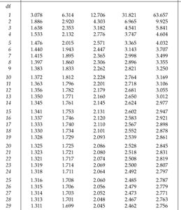 t-distribution table excerpt for df=40