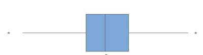 Boxplot and probability plot for humerus bones data