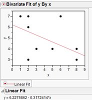 Scatterplot of spinner data with regression line