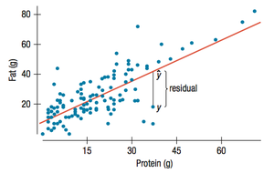 Illustration of a residual on a scatterplot with regression line