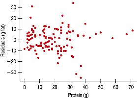 Residual plot for Burger King menu regression
