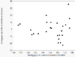 Residual plot for Interest Rates vs. Mortgages data