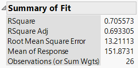 Summary of Fit table showing RSquare and related statistics