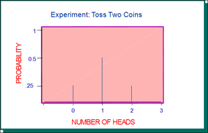 Probability graph for tossing two coins