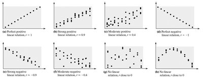Examples of scatterplots showing different strengths and directions of correlation