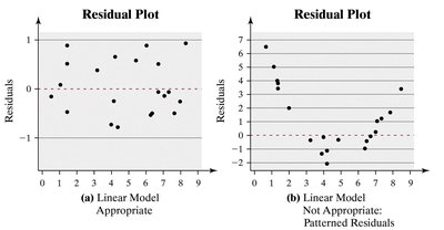 Residual plots: appropriate and inappropriate linear models