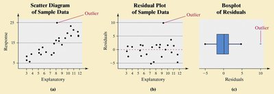 Identifying outliers in scatterplot, residual plot, and boxplot
