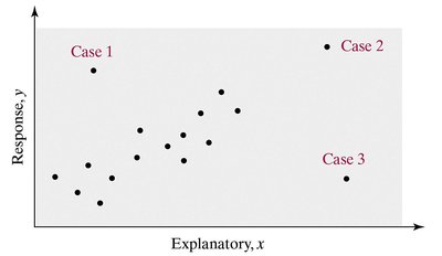 Potential influential observations in scatterplot
