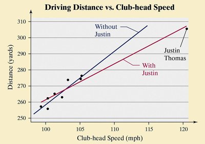 Effect of influential observation on regression line