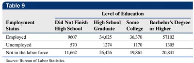 Contingency table: Employment status vs. education