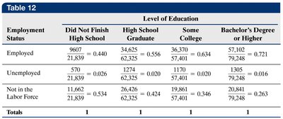 Conditional distribution for contingency table