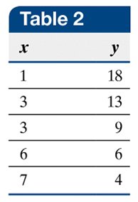 Table 2: Generic bivariate data