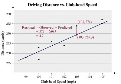 Scatterplot showing residual calculation for golf data