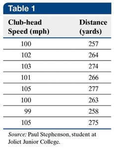 Regression line for golf data