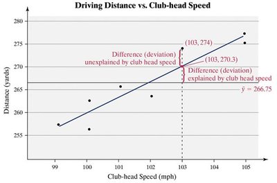 Total variation and explained variation in regression