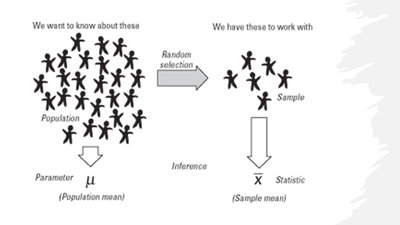 Population, sample, parameter, and statistic diagram