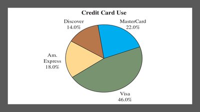 Pie chart for credit card data