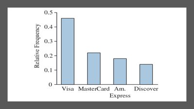 Pareto chart for credit card data