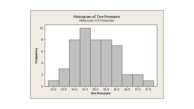 Histogram of tire pressure readings