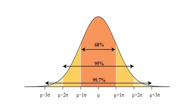 Empirical Rule for normal distributions