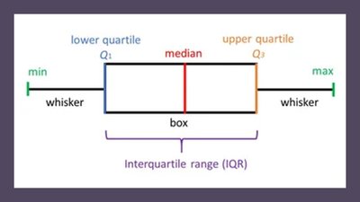 Boxplot with labeled quartiles and IQR
