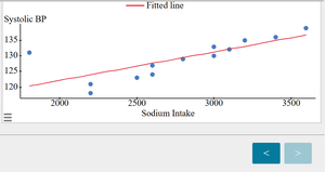 Scatter plot with fitted line for sodium intake vs systolic blood pressure