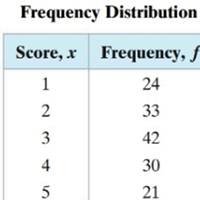 Frequency distribution table for scores