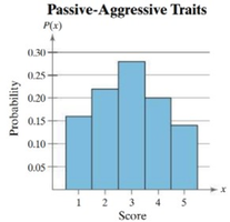 Histogram of probability distribution for passive-aggressive traits