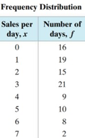 Frequency distribution for sales per day