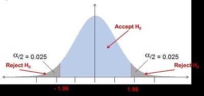 Two-tailed hypothesis test rejection regions