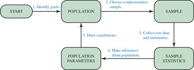 Flowchart of the process of a statistical study