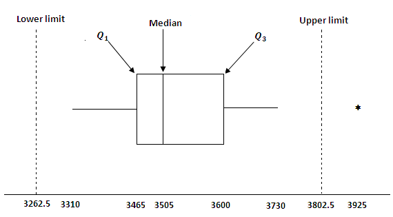 Box plot with outlier
