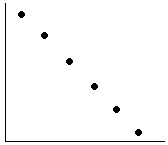 Perfect negative linear relationship