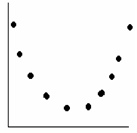 Nonlinear relationship