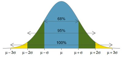 Empirical rule for normal distribution