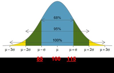 IQ scores between 85 and 115
