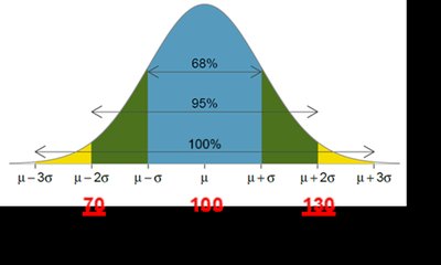 IQ scores between 70 and 130