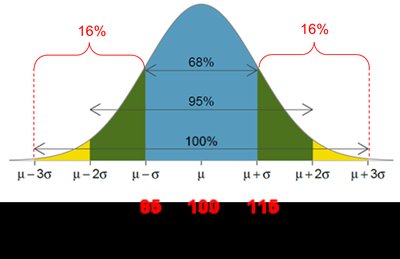 16th percentile at IQ 85