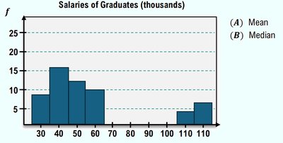Histogram showing effect of outliers on mean and median