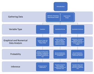 Statistics process overview diagram