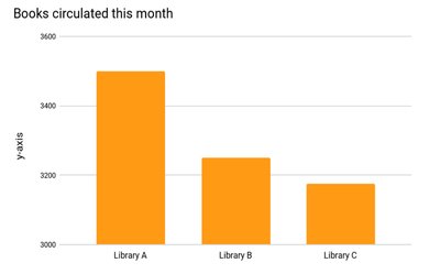 Bar graph with truncated y-axis