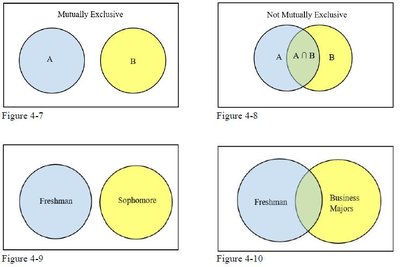 Venn diagrams for events