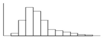 Positively skewed distributions