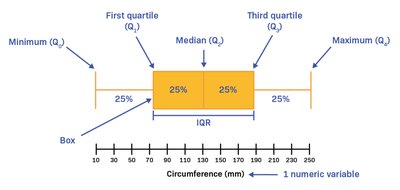 Boxplot with five-number summary