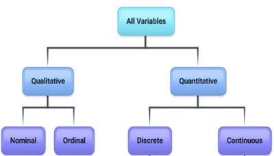 Variable classification tree