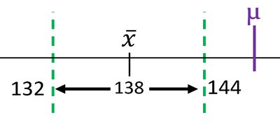 Confidence interval does not contain mu
