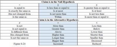 Critical value, p-value, and confidence interval methods