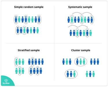 Sampling methods: SRS, systematic, stratified, cluster