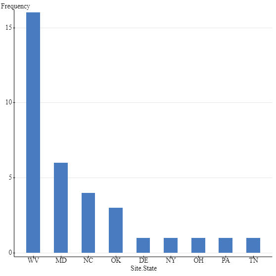 Bar graph example