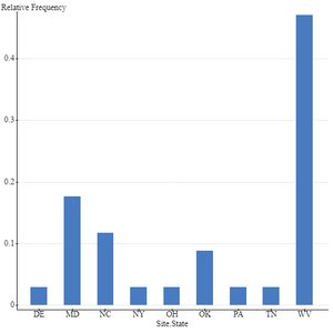 Relative frequency bar graph